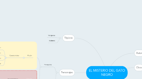 Mind Map: EL MISTERIO DEL GATO NEGRO