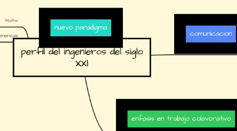 Mind Map: perfil del ingenieros del siglo XXl