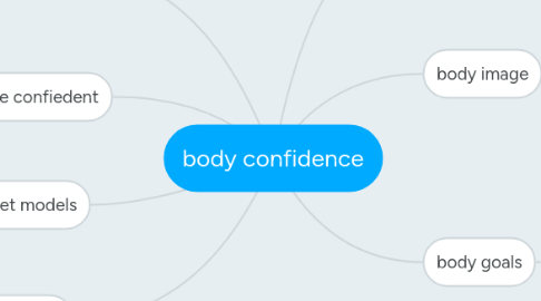 Mind Map: body confidence