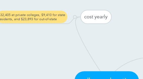 Mind Map: college education