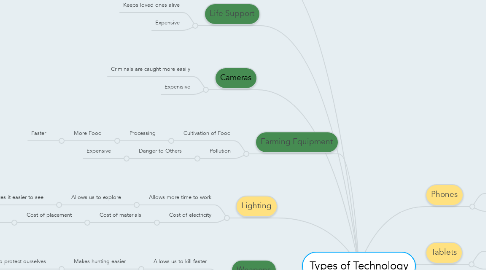 Mind Map: Types of Technology