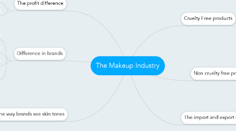 Mind Map: The Makeup Industry