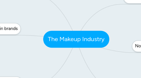 Mind Map: The Makeup Industry