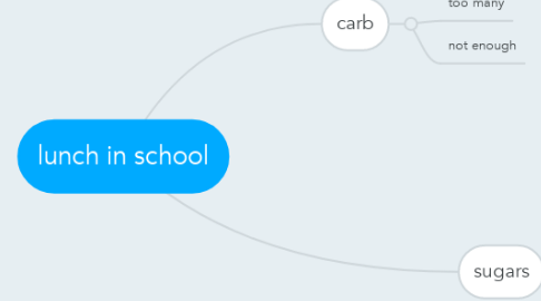 Mind Map: lunch in school