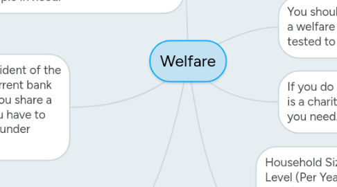 Mind Map: Welfare