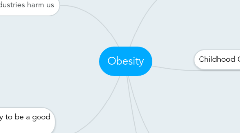 Mind Map: Obesity