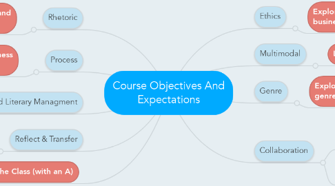 Mind Map: Course Objectives And Expectations