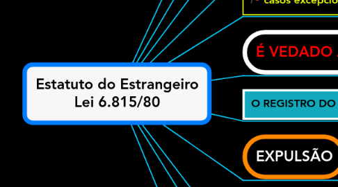 Mind Map: Estatuto do Estrangeiro Lei 6.815/80