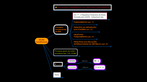 Mind Map: Direito Constitucional