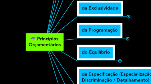 Mind Map: Princípios Orçamentários