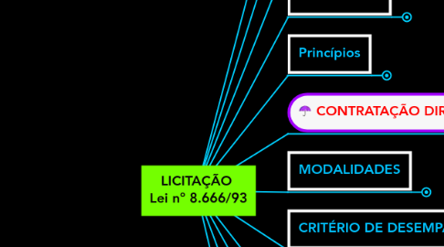Mind Map: LICITAÇÃO Lei nº 8.666/93