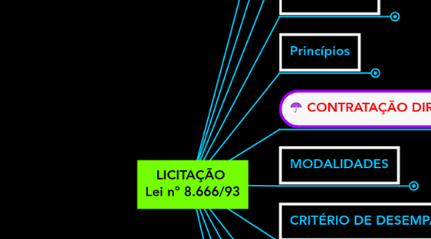 Mind Map: LICITAÇÃO  Lei nº 8.666/93