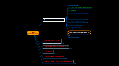 Mind Map: Título I Crimes contra a pessoa