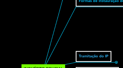 Mind Map: INQUÉRITO POLICIAL