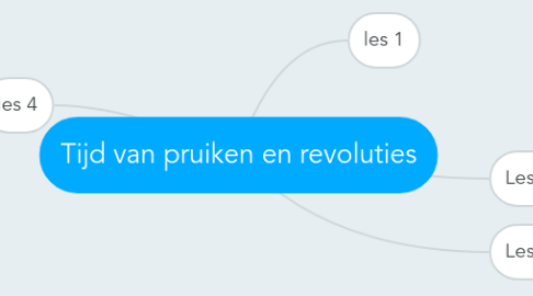 Mind Map: Tijd van pruiken en revoluties