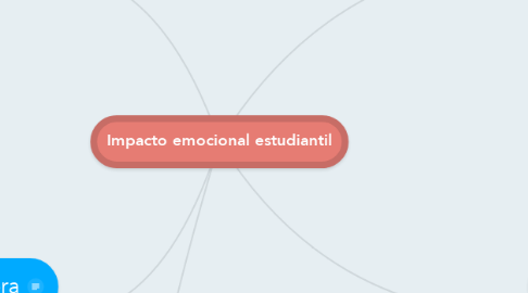 Mind Map: Impacto emocional estudiantil