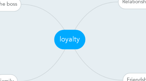 Mind Map: loyalty