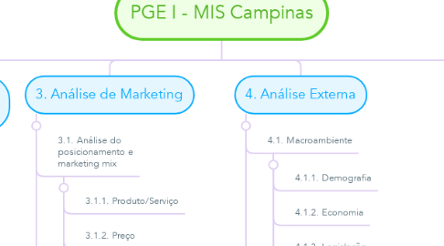 Mind Map: PGE I - MIS Campinas