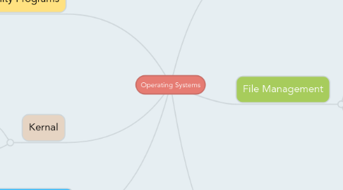 Mind Map: Operating Systems