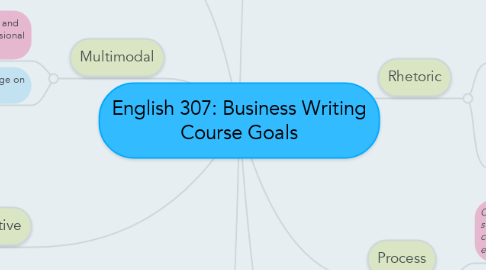 Mind Map: English 307: Business Writing Course Goals