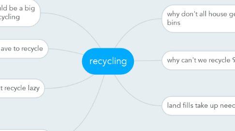 Mind Map: recycling