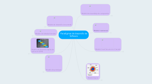 Mind Map: Paradigmas de desarrollo de Software