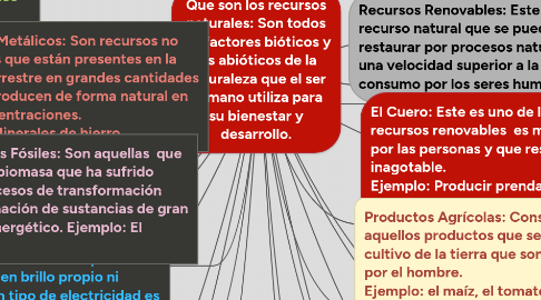 Mind Map: Que son los recursos naturales: Son todos los factores bióticos y los abióticos de la naturaleza que el ser humano utiliza para su bienestar y desarrollo.