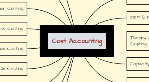 Mind Map: Cost Accounting
