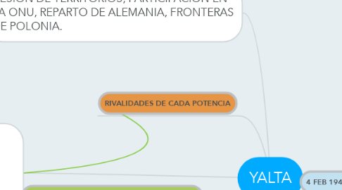 Mind Map: YALTA