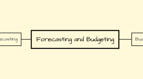 Mind Map: Forecasting and Budgeting