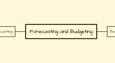 Mind Map: Forecasting and Budgeting