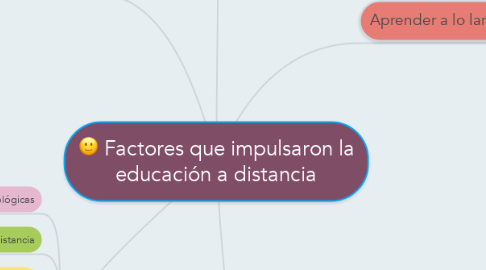Mind Map: Factores que impulsaron la educación a distancia