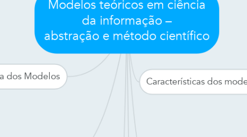 Mind Map: Modelos teóricos em ciência da informação – abstração e método científico