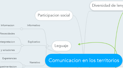 Mind Map: Comunicacion en los territorios