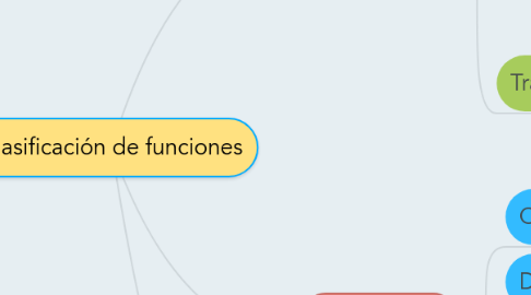 Mind Map: Clasificación de funciones