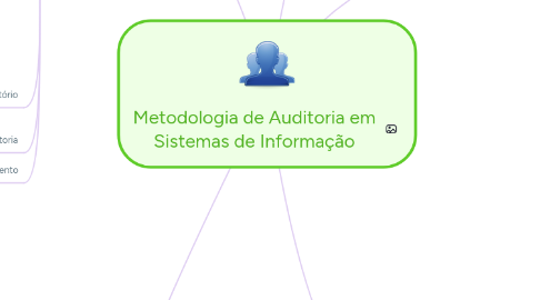 Mind Map: Metodologia de Auditoria em Sistemas de Informação