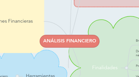 Mind Map: ANÁLISIS FINANCIERO