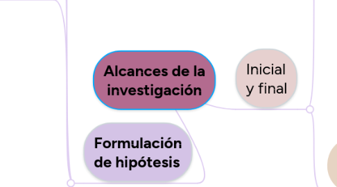 Mind Map: Alcances de la investigación