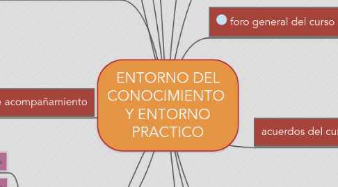 Mind Map: ENTORNO DEL CONOCIMIENTO Y ENTORNO PRACTICO