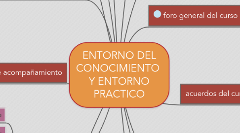 Mind Map: ENTORNO DEL CONOCIMIENTO  Y ENTORNO PRACTICO