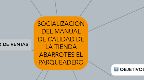 Mind Map: SOCIALIZACION DEL MANUAL DE CALIDAD DE LA TIENDA ABARROTES EL PARQUEADERO