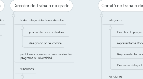 Mind Map: Trabajo de Grado Acuerdo 0009/2010 - 0001/2011