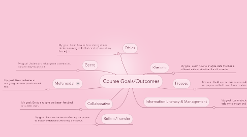 Mind Map: Course Goals/Outcomes