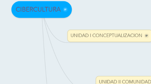 Mind Map: CIBERCULTURA