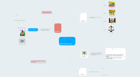 Mind Map: Clasificación de valores