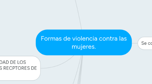 Mind Map: Formas de violencia contra las mujeres.