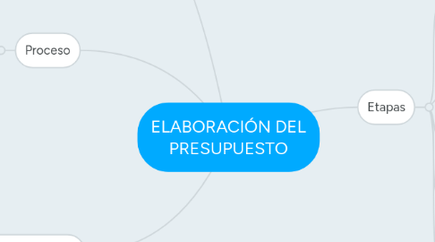 Mind Map: ELABORACIÓN DEL PRESUPUESTO