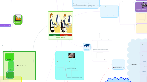 Mind Map: ERGONOMÍA