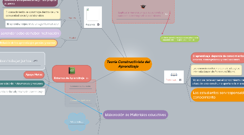 Mind Map: Teoría Constructivista del Aprendizaje