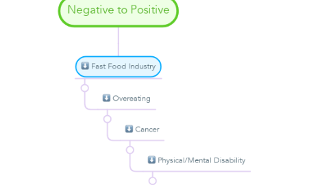 Mind Map: Negative to Positive
